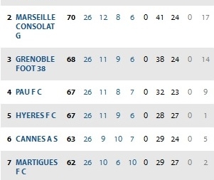 CFA (C) : résultats J28 et classement